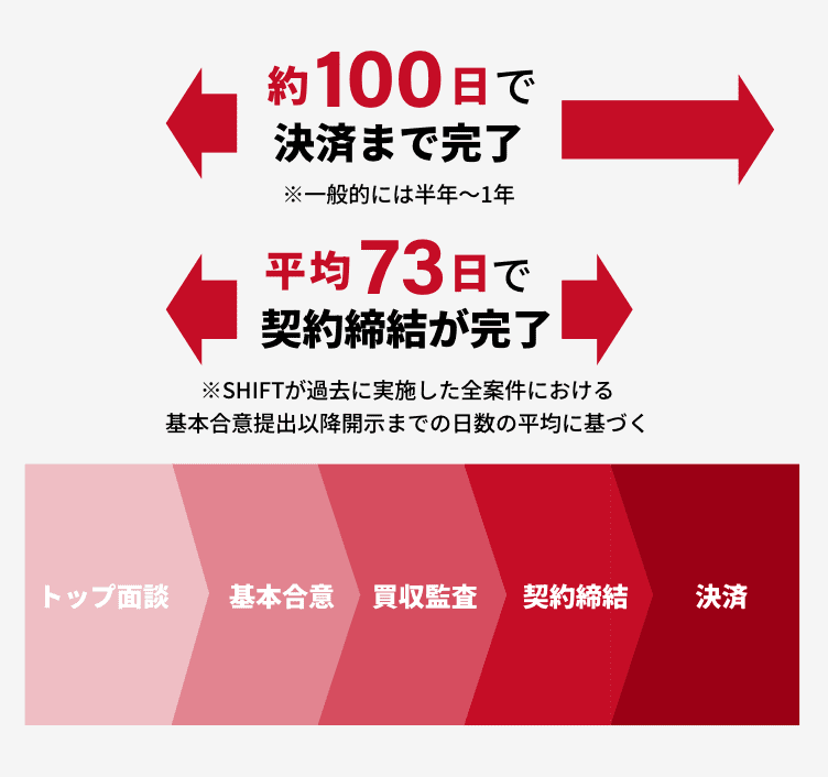完了までのフロー図