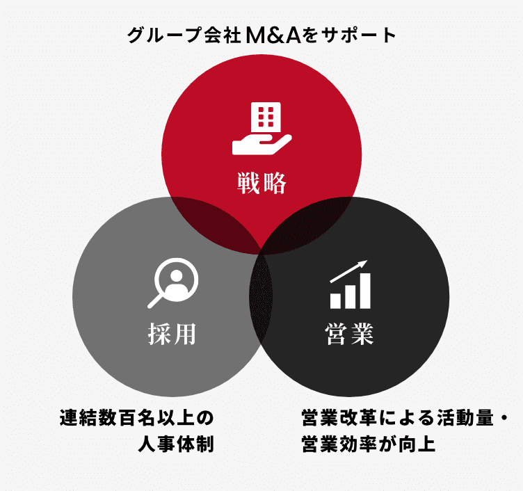 採用・営業・戦略のサポート