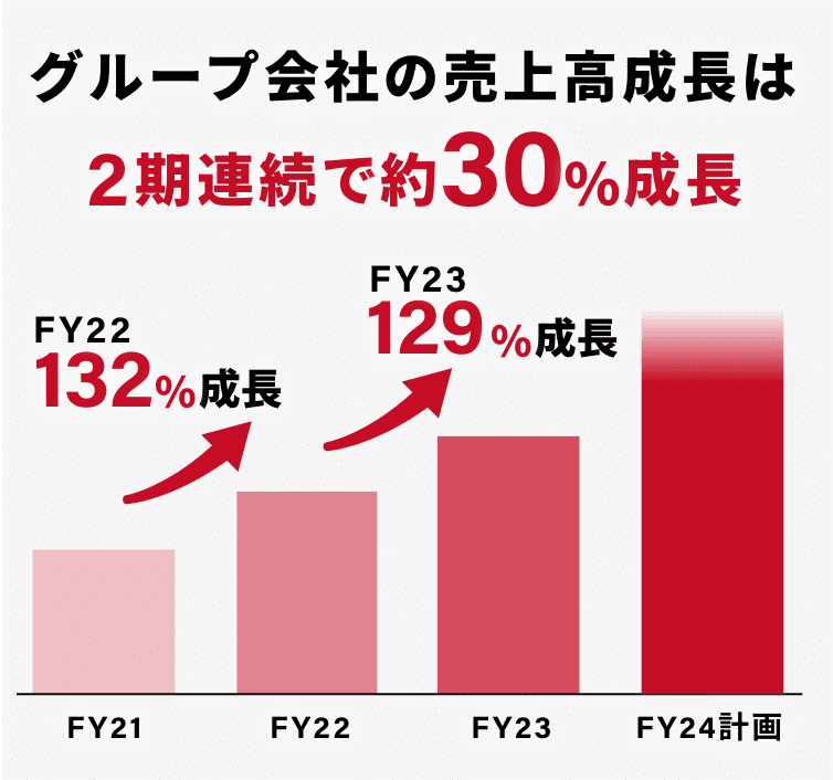 グループ会社の売上高成長は２期連続で約30%成長