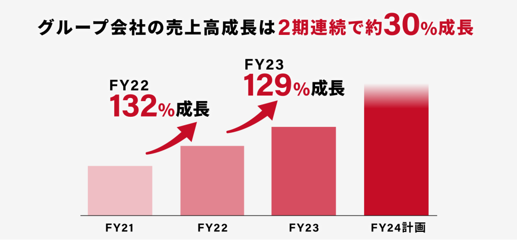 グループ会社の売上高成長は２期連続で約30%成長