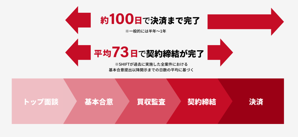 完了までのフロー図
