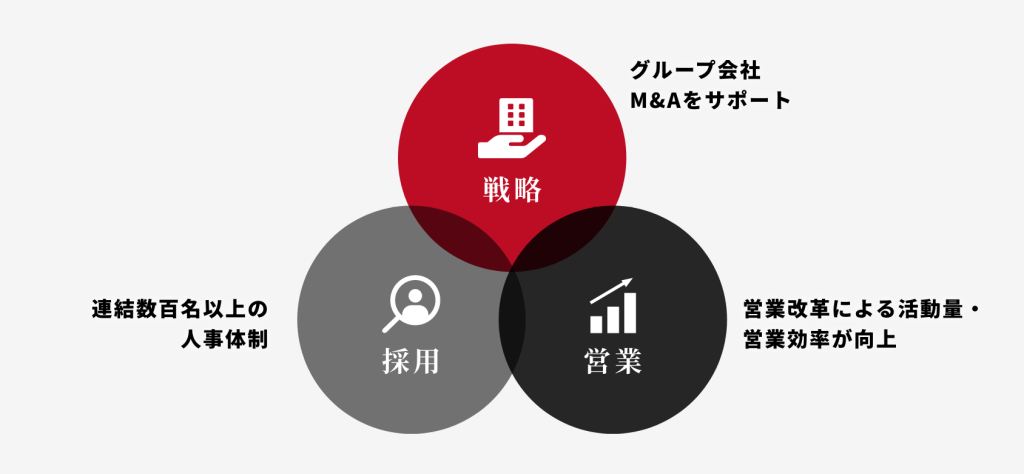 採用・営業・戦略のサポート